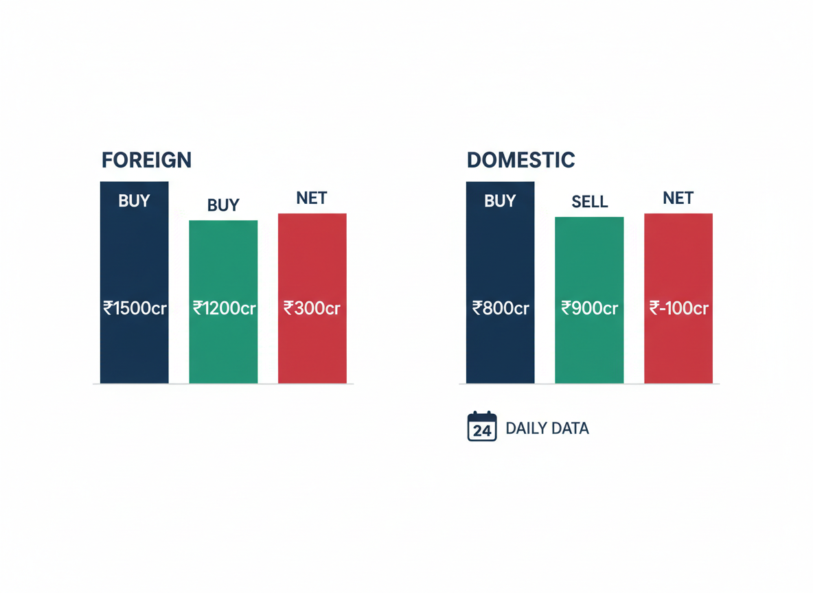 FII DII data today cash market daily summary chart with buy, sell and net values for foreign and domestic institutions