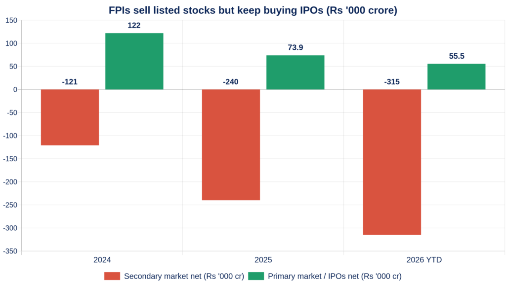 Bar chart of FPI selling in listed stocks versus FPI buying in IPOs for 2024, 2025 and 2026 year to date