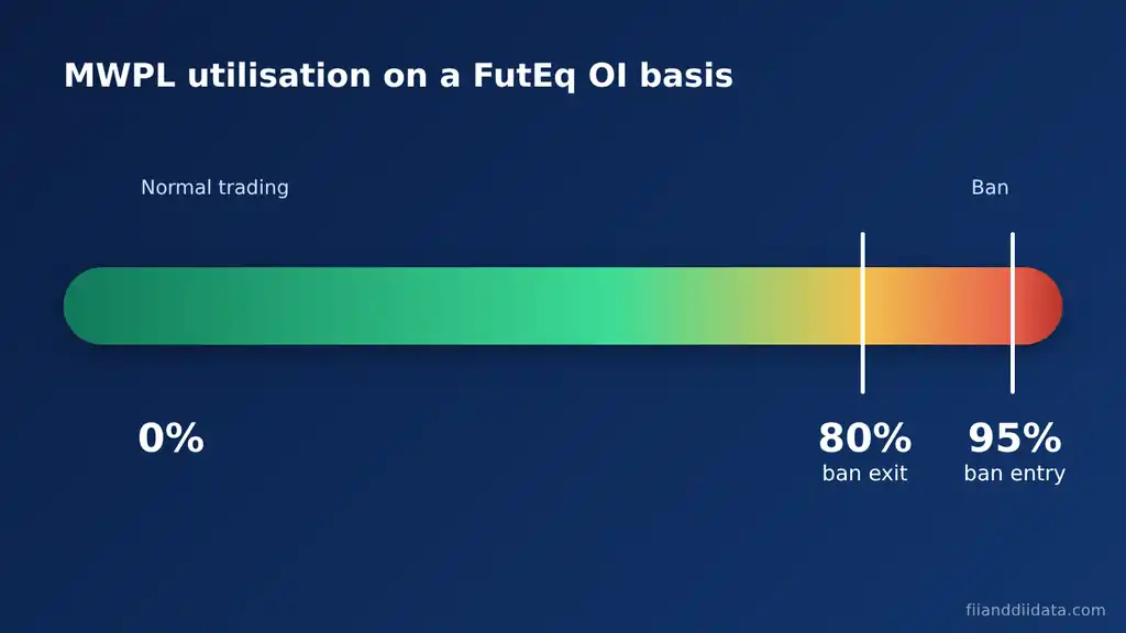 Gauge showing F&O ban entry at 95% and exit at 80% of MWPL under delta based open interest SEBI rules