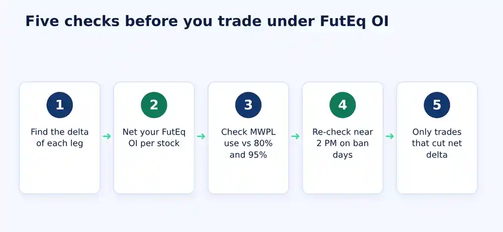 Five-step checklist flow for traders adjusting to delta based open interest SEBI rules