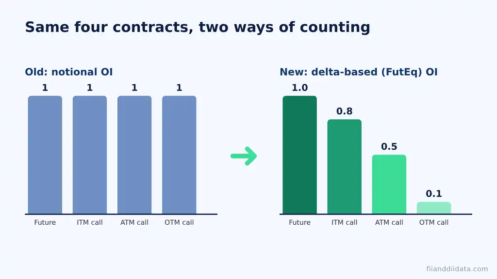 Diagram comparing notional counting with delta based open interest SEBI method, where each contract is weighted by its delta