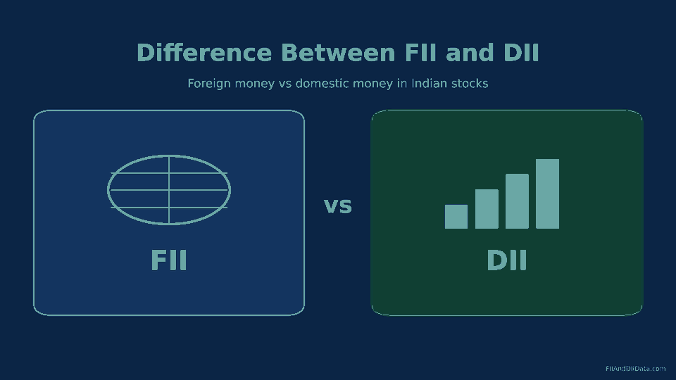 Featured graphic on the difference between FII and DII, comparing foreign money and domestic money in Indian stocks