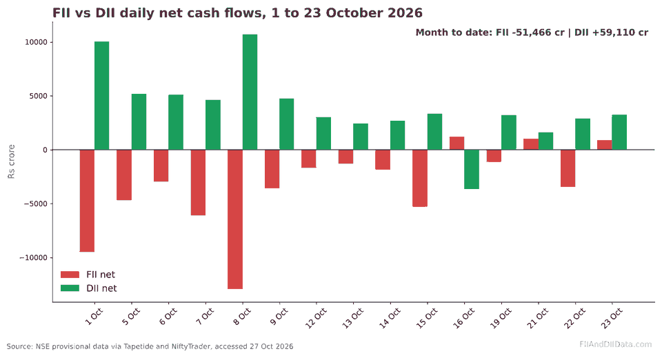Bar chart of daily FII and DII net cash flows from 1 to 23 October 2026, showing the difference between FII and DII behaviour as FIIs sold and DIIs bought