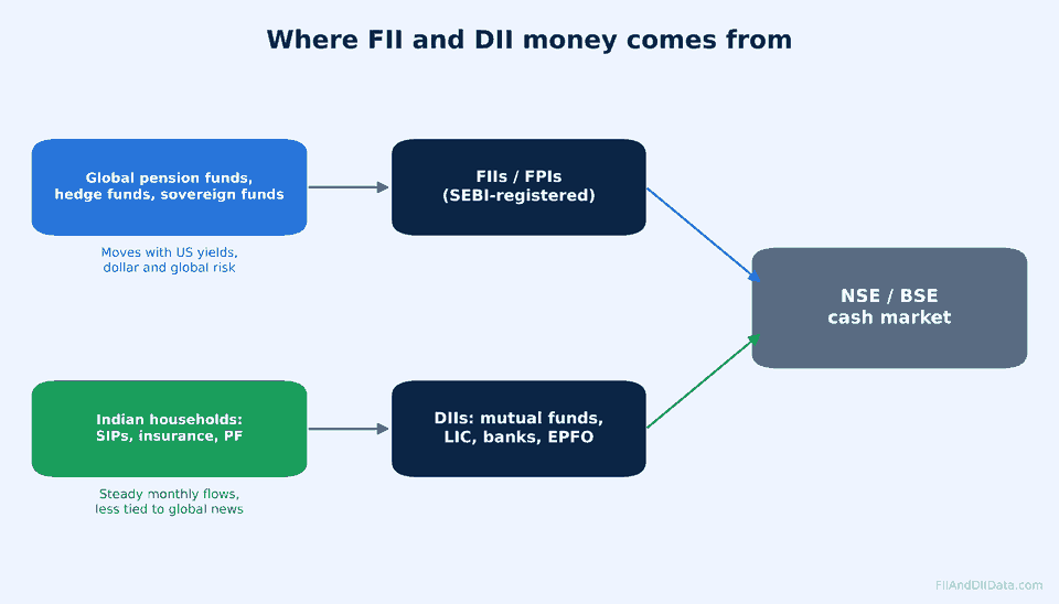 Diagram explaining the difference between FII and DII money sources: global funds flow through FPIs and Indian household savings flow through DIIs into the NSE and BSE cash market
