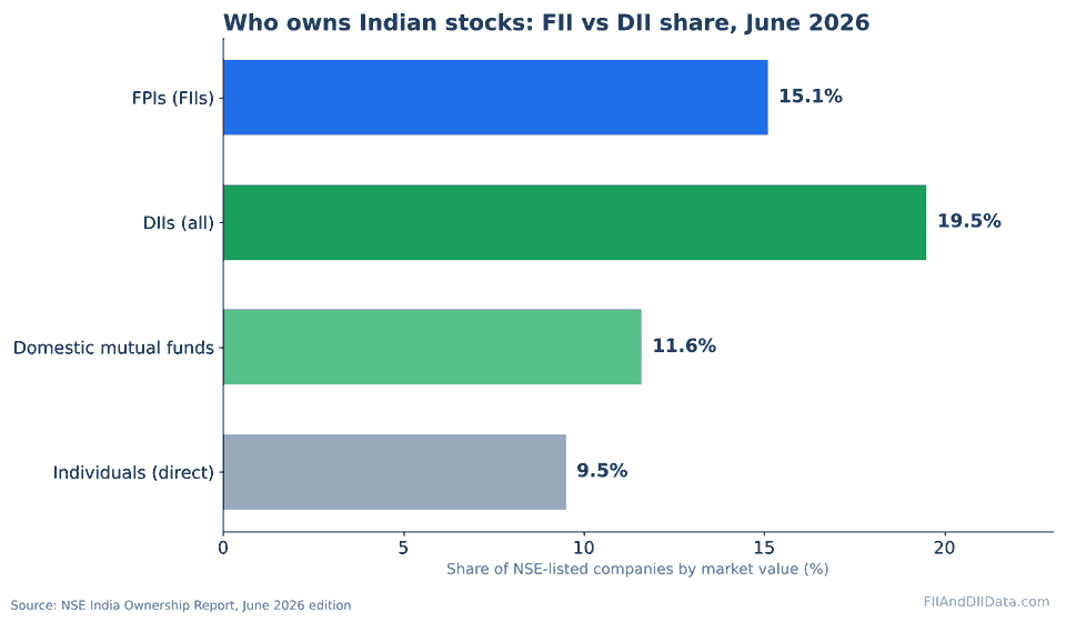 Bar chart showing the difference between FII and DII ownership of NSE-listed companies in June 2026: FPIs 15.1%, DIIs 19.5%, mutual funds 11.6%
