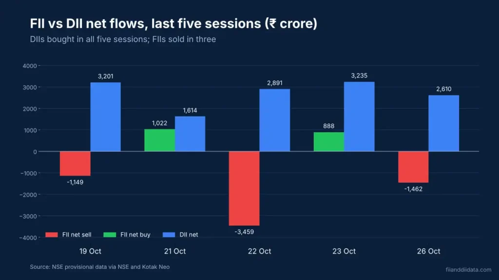 Bar chart of FII DII data 26 October 2026 and the four prior sessions, showing DIIs net buyers every day while FIIs sold on three days