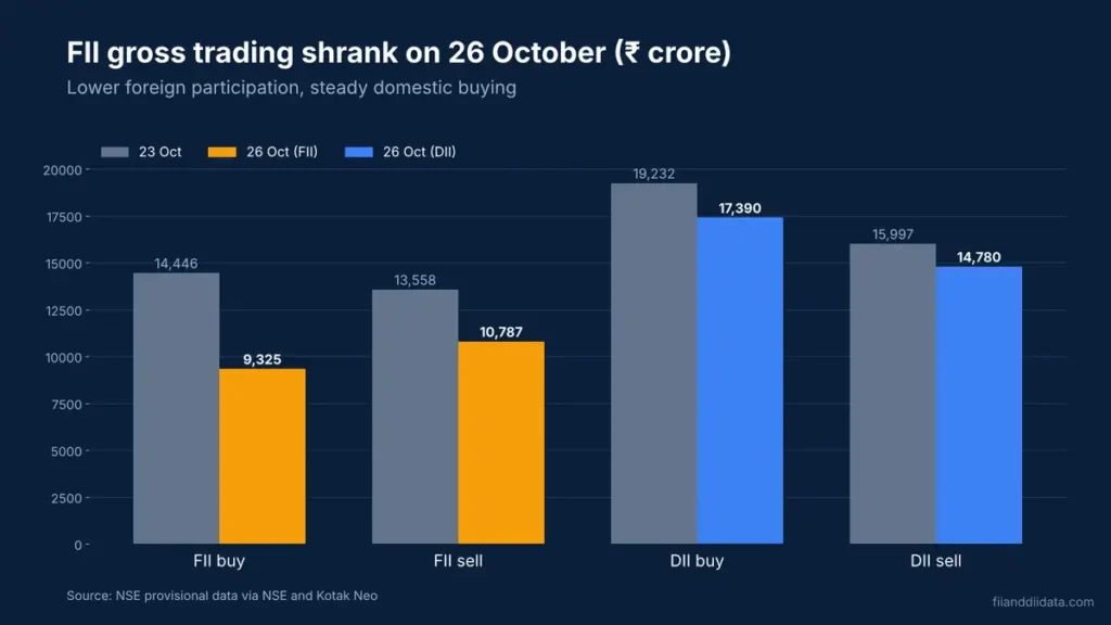 Chart comparing FII DII data 26 October 2026 gross buying and selling with 23 October, showing FII gross trade fell while DII activity stayed high