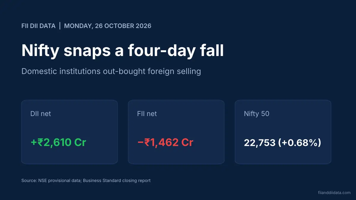FII DII data 26 October 2026 showing DIIs net bought Rs 2,610 crore, FIIs net sold Rs 1,462 crore and Nifty closed at 22,753