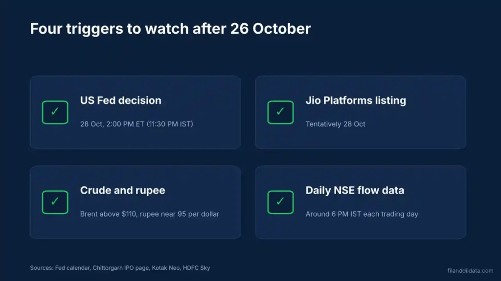 Checklist of four triggers that could move FII DII data after 26 October 2026: the US Fed decision, Jio Platforms listing, crude and rupee, and daily NSE flow data