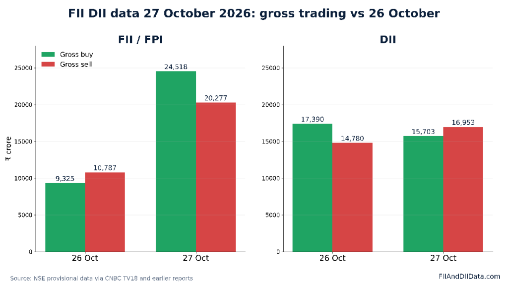 Bar chart of FII DII data 27 October 2026 comparing FII and DII gross buying and selling with 26 October