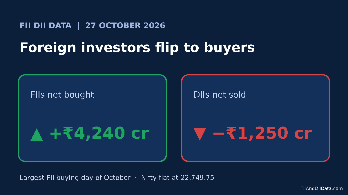FII DII data 27 October 2026 summary card showing FIIs net bought Rs 4,240 crore and DIIs net sold Rs 1,250 crore
