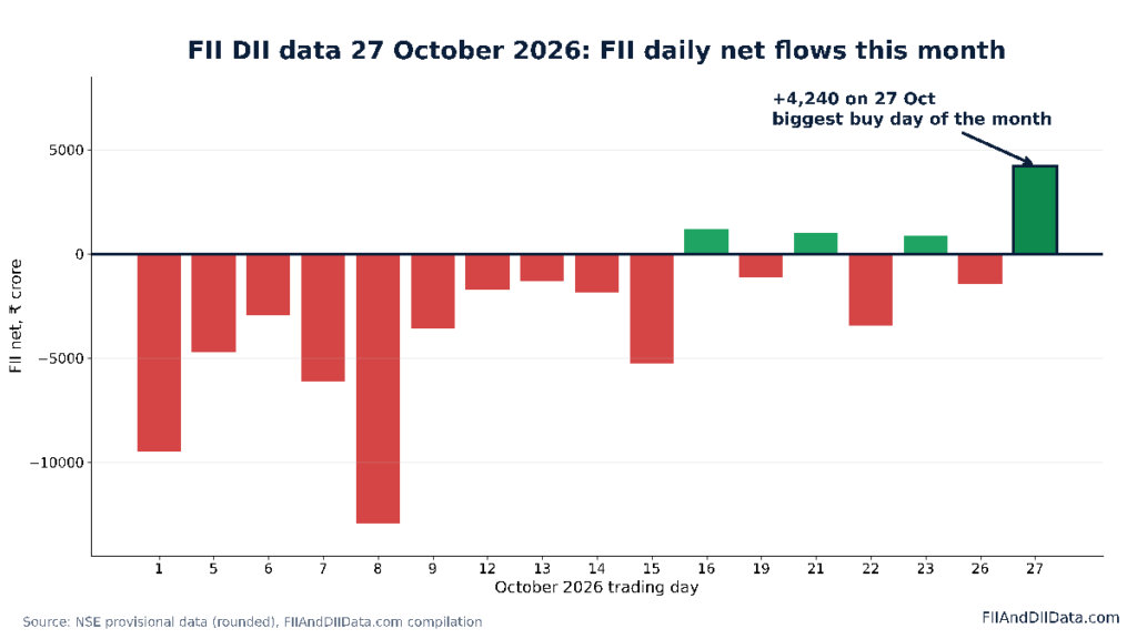 Bar chart of FII DII data 27 October 2026 showing daily FII net flows in October with 27 October as the biggest buying day