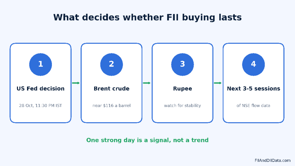 Four-step checklist after FII DII data 27 October 2026: US Fed decision, Brent crude, rupee and the next few sessions of NSE flow data