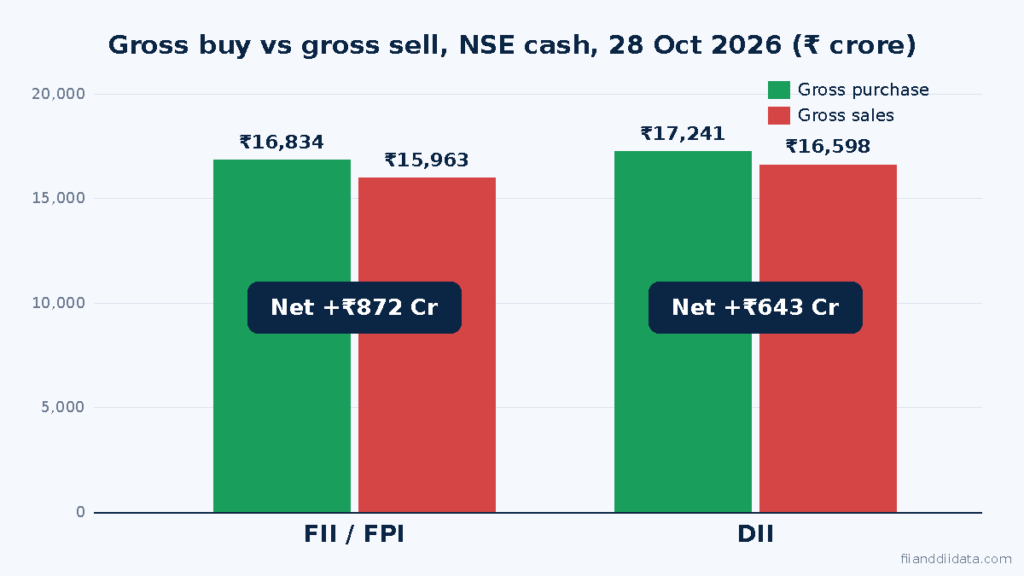 FII DII data 28 October 2026 bar chart of gross purchases and gross sales by FIIs and DIIs in the NSE cash market