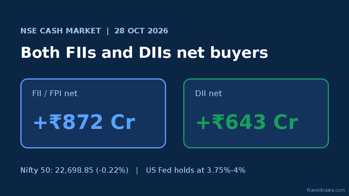 FII DII data 28 October 2026 summary card showing FIIs bought Rs 872 crore and DIIs bought Rs 643 crore