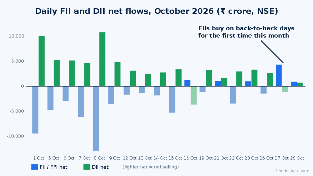 FII DII data 28 October 2026 chart of daily FII and DII net flows across October 2026