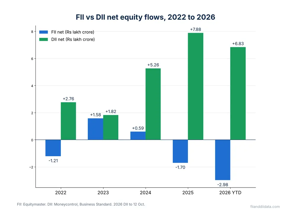 Bar chart of FII DII data history comparing FII and DII net equity flows from 2022 to 2026