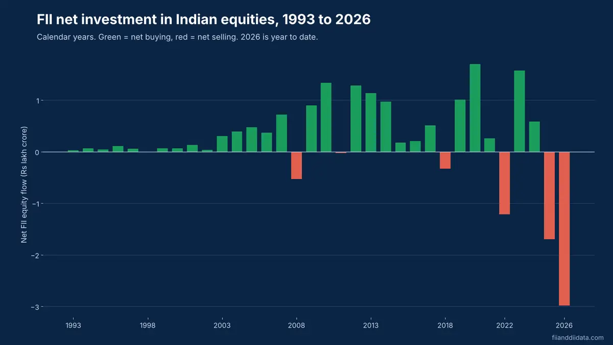 FII DII data history chart showing FII net investment in Indian equities each year from 1993 to 2026