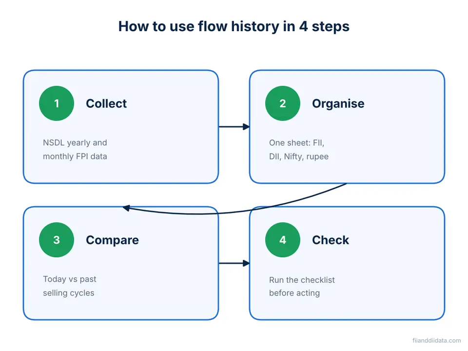 Four step workflow for using FII DII data history: collect, organise, compare and check