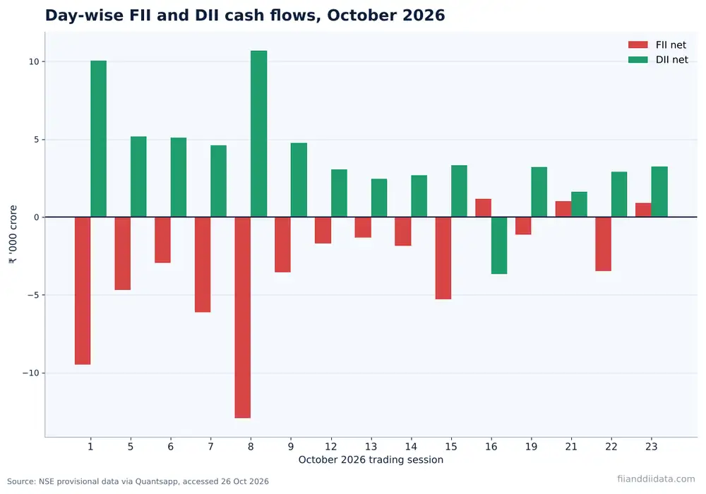 Day-wise bar chart of FII DII data October 2026 showing FII net selling in red and DII net buying in green for each session