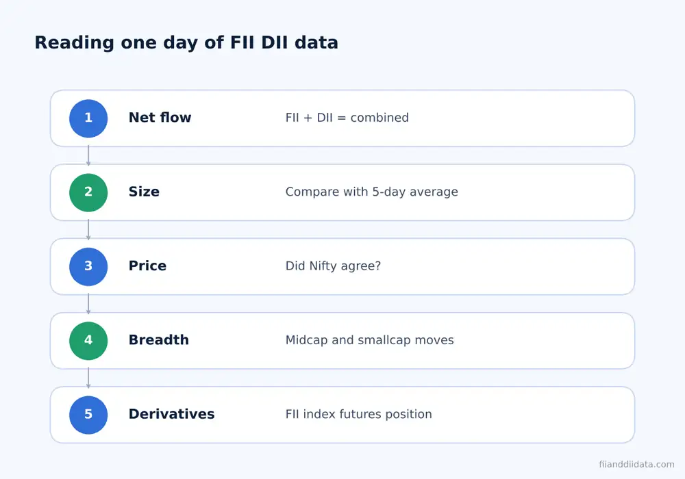 Five-step flow for reading FII DII data October 2026: net flow, size, price, breadth and derivatives