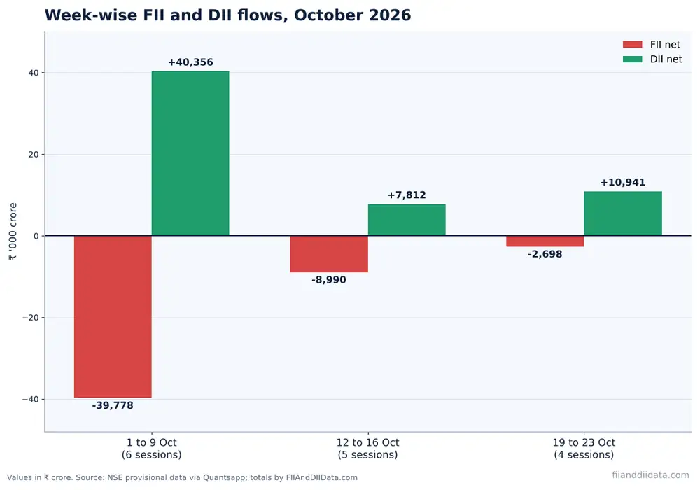 Week-wise FII DII data October 2026 chart showing FII selling falling from ₹39,778 crore in week one to ₹2,698 crore by 23 October