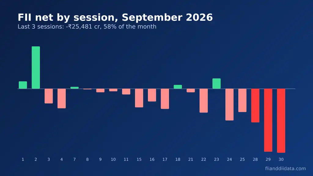 Daily bar chart of FII DII data September 2026 showing FII net flows by session, with the heaviest selling on 28, 29 and 30 September