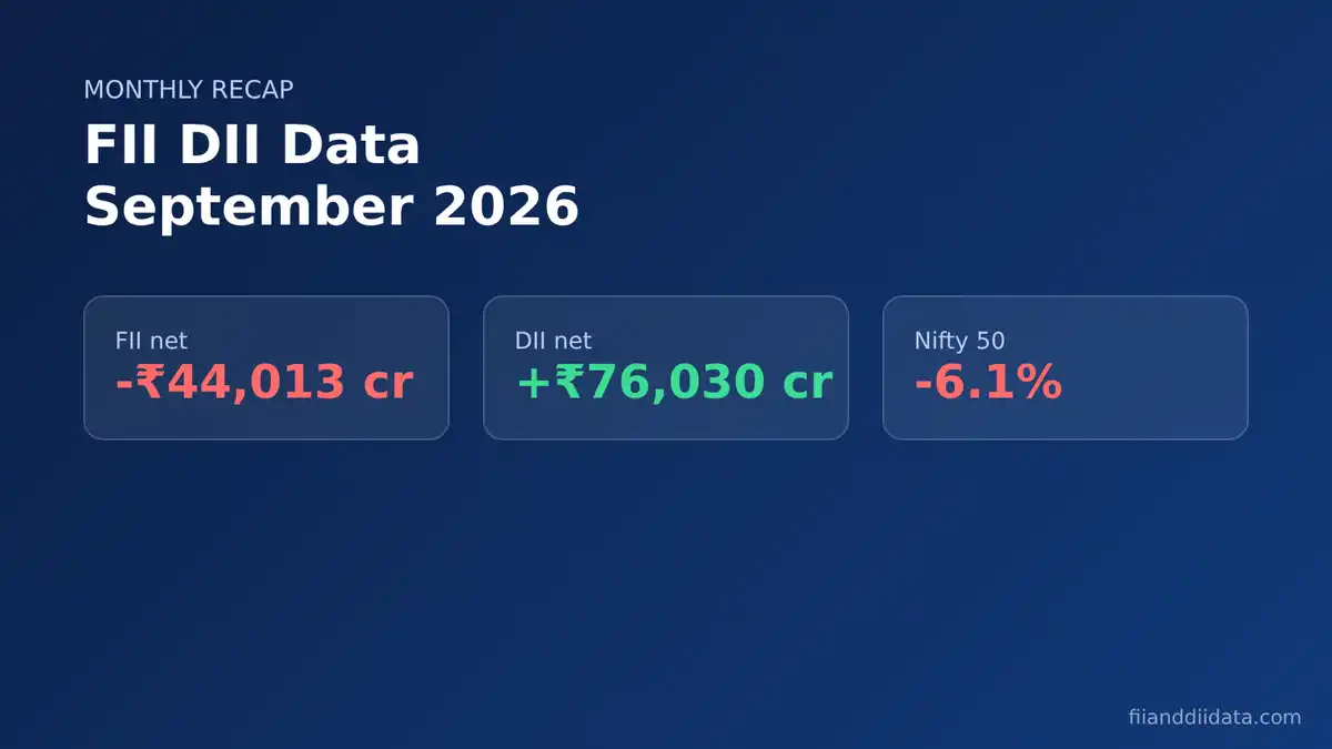 FII DII data September 2026 summary card showing FIIs sold ₹44,013 crore, DIIs bought ₹76,030 crore and Nifty fell 6.1%