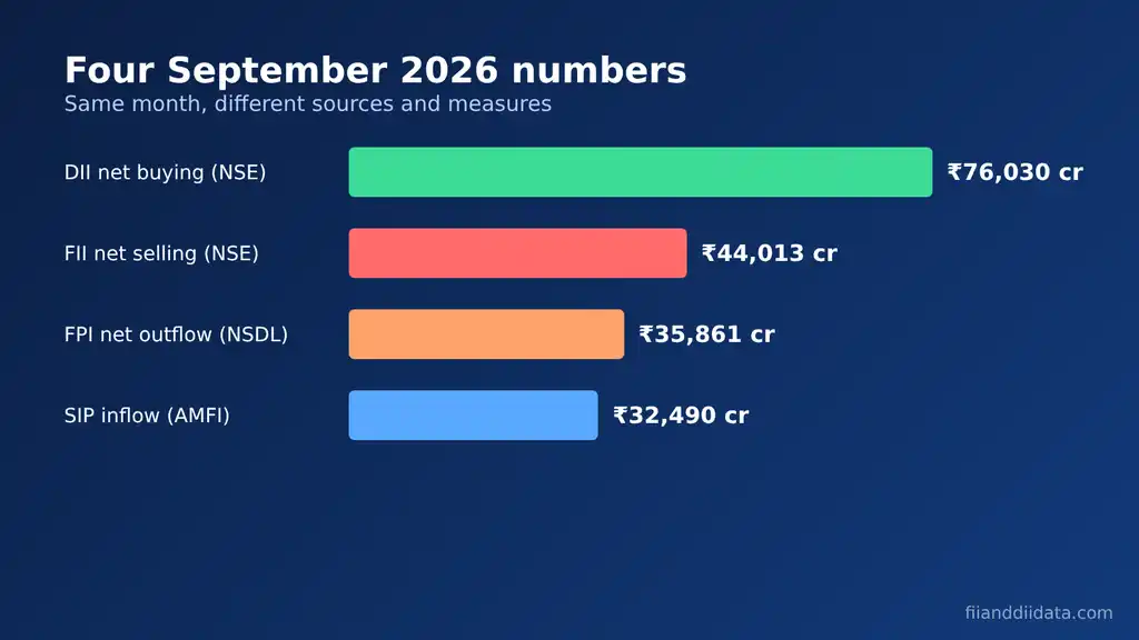 Horizontal bar comparison of FII DII data September 2026: DII net buying ₹76,030 crore, FII net selling ₹44,013 crore on NSE, FPI outflow ₹35,861 crore on NSDL and SIP inflow ₹32,490 crore