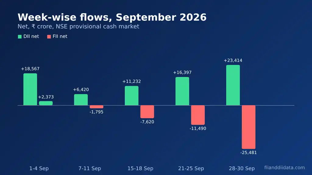 Bar chart of FII DII data September 2026 by week, with FII selling rising to ₹25,481 crore in the last week while DIIs bought ₹23,414 crore