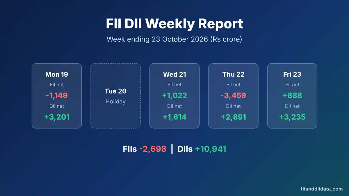 FII DII Weekly Report: DIIs Bought ₹10,941 Crore as Nifty Fell 2.36%