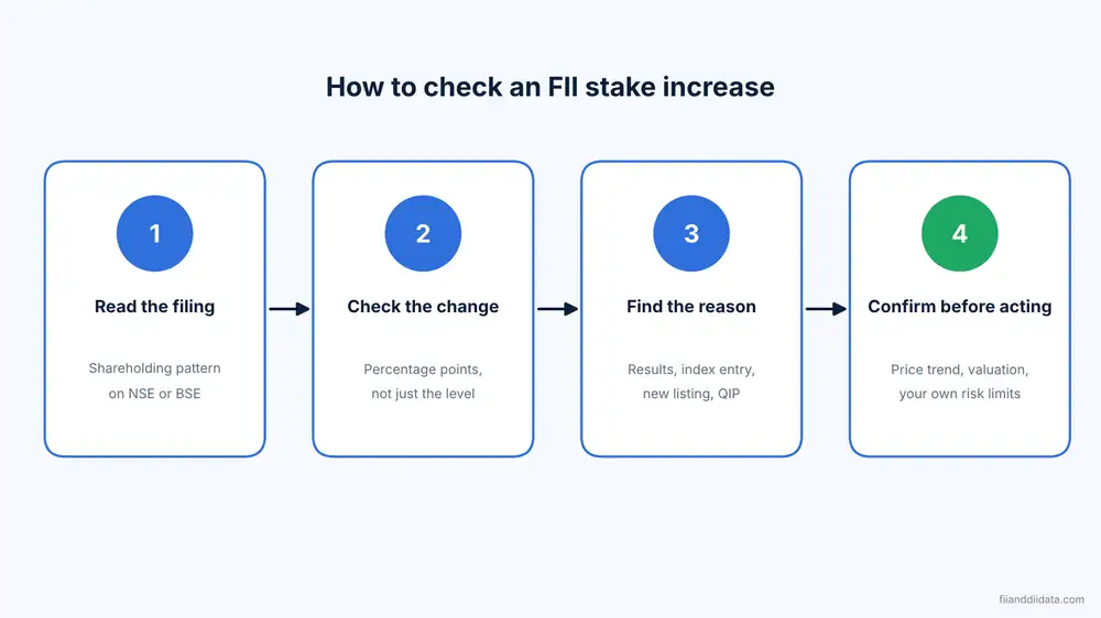 Four-step process to verify FII holding increase stocks Q2 FY27 before investing