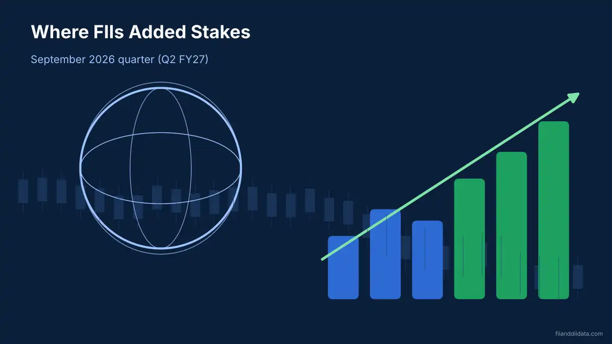 Globe and rising green bars showing FII holding increase stocks Q2 FY27 in the September 2026 quarter