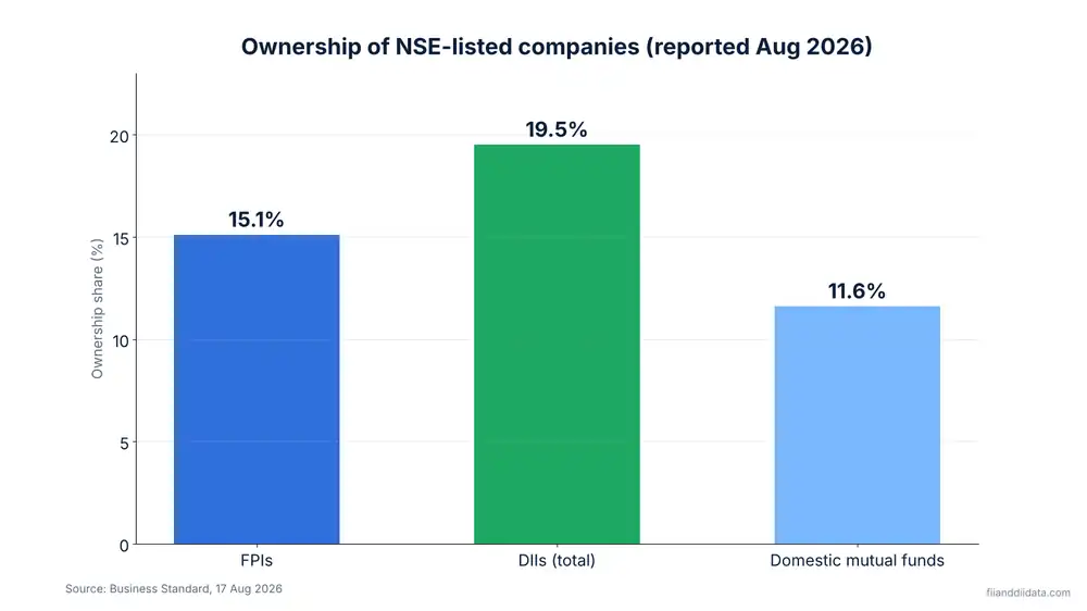 Bar chart of FPI, DII and mutual fund ownership as context for FII holding increase stocks Q2 FY27