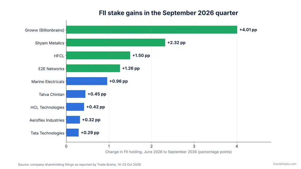 Bar chart ranking FII holding increase stocks Q2 FY27 by percentage point stake gain