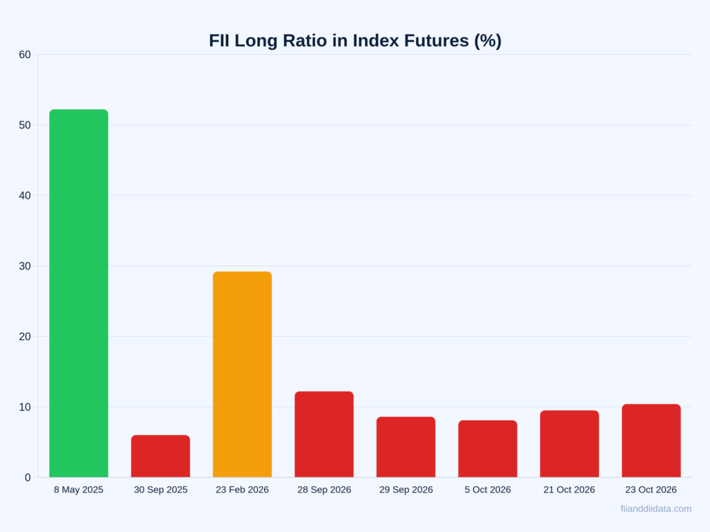 FII long short ratio history bar chart from 52.2 percent long in May 2025 to about 10 percent long in October 2026