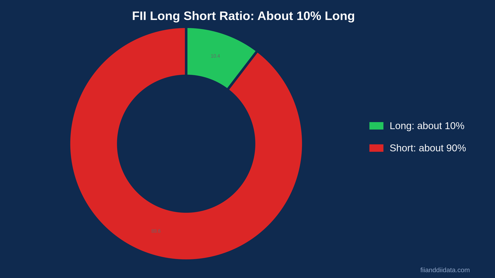 FII long short ratio shown as a doughnut chart with about 10 percent long and 90 percent short index futures on 23 October 2026