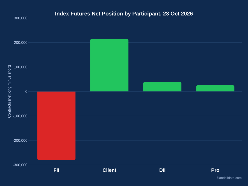 FII long short ratio context chart comparing FII net short index futures with client, DII and Pro net long positions on 23 October 2026