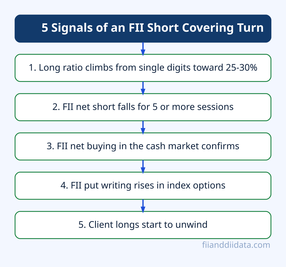 FII long short ratio checklist of five signals traders watch for a short covering turn in Nifty