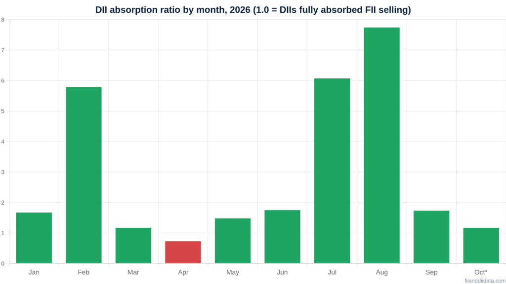 Bar chart of the DII absorption ratio in FII selling vs DII buying 2026, with April the only month below 1.0