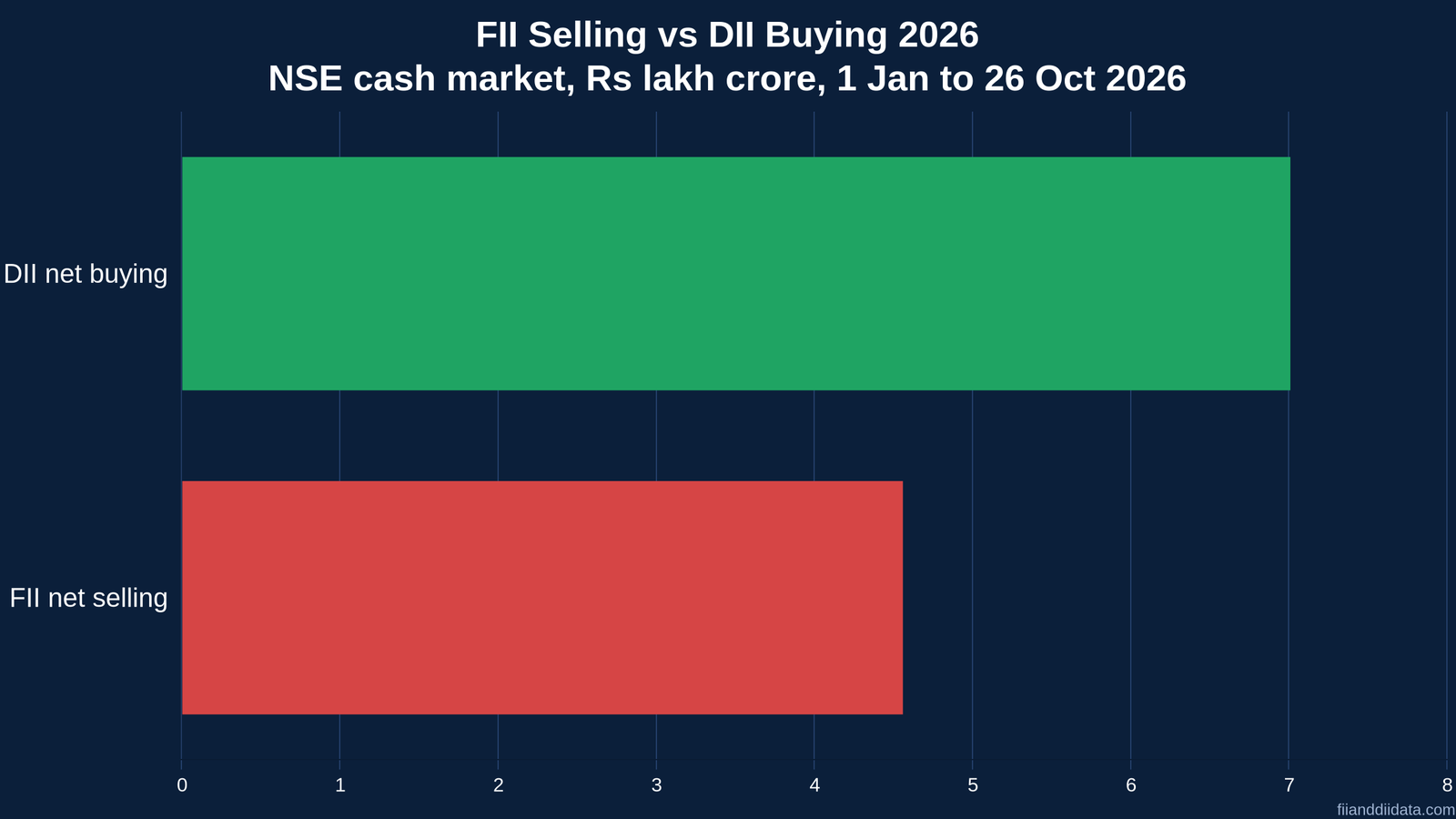 FII selling vs DII buying 2026 chart: DIIs bought Rs 7.01 lakh crore while FIIs sold Rs 4.56 lakh crore in the NSE cash market