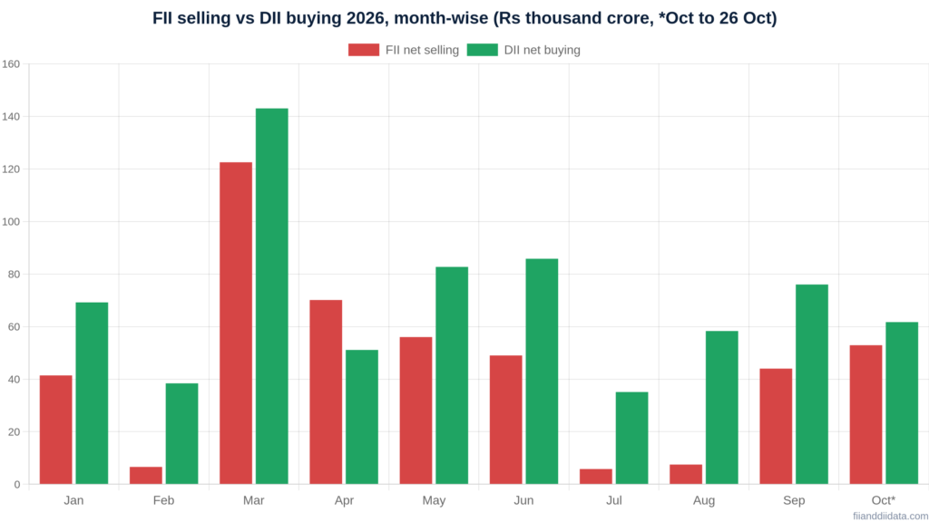 Month-wise bar chart of FII selling vs DII buying 2026, with DII buying higher than FII selling in nine of ten months