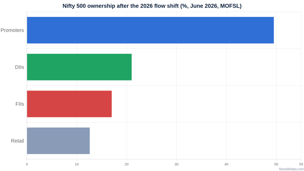 Horizontal bar chart of Nifty 500 ownership in June 2026 after FII selling vs DII buying 2026: promoters 49.5%, DIIs 21%, FIIs 17%, retail 12.6%