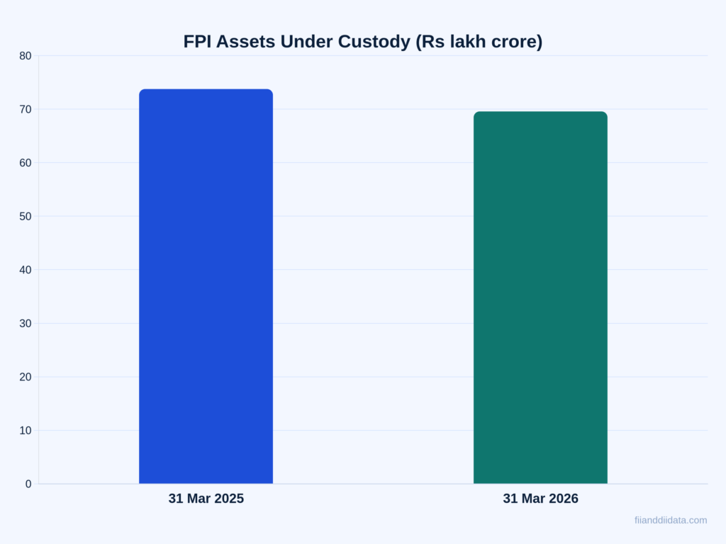 FII vs FPI data chart showing FPI assets under custody falling from Rs 73.76 lakh crore in March 2025 to Rs 69.57 lakh crore in March 2026