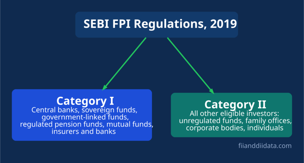 FII vs FPI categories diagram showing SEBI FPI Regulations 2019 split into Category I and Category II foreign portfolio investors