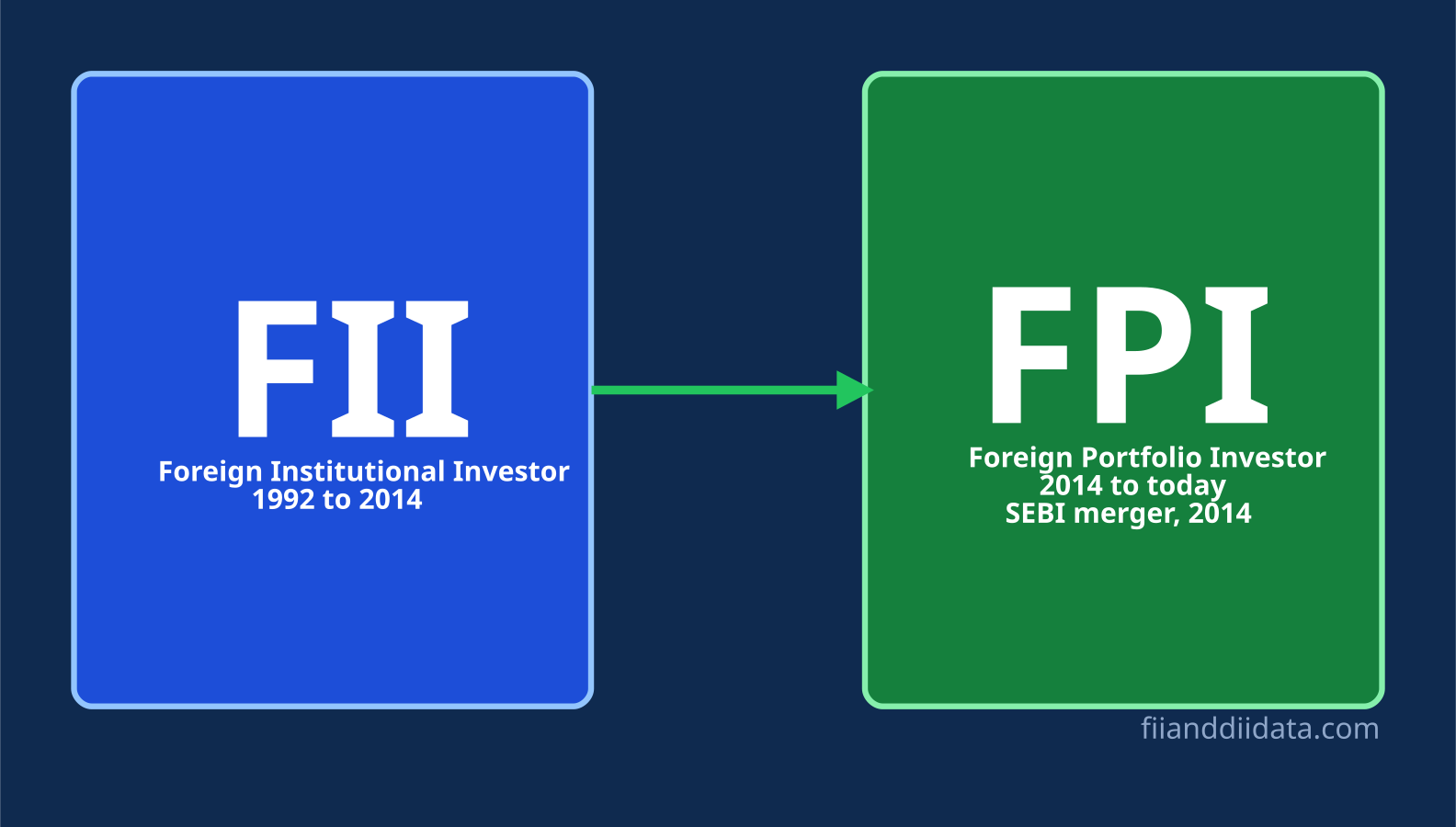 FII vs FPI graphic showing Foreign Institutional Investor from 1992 to 2014 becoming Foreign Portfolio Investor after the 2014 SEBI merger