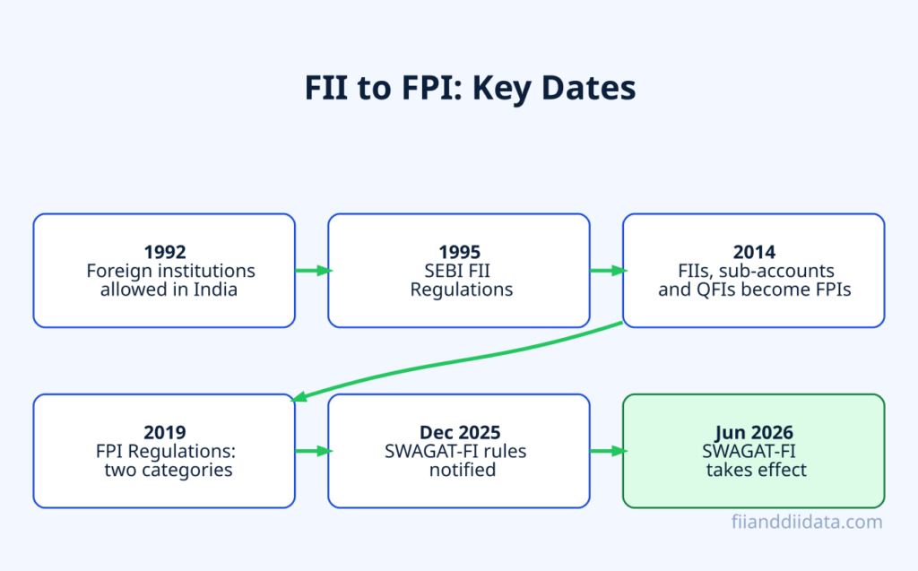 FII vs FPI timeline from 1992 FII entry and 1995 SEBI FII rules to the 2014 FPI merger, 2019 regulations and SWAGAT-FI in 2026