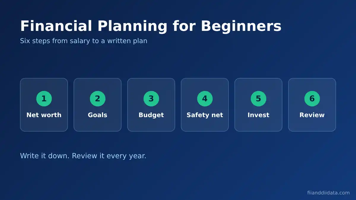 Financial planning for beginners infographic showing six steps: net worth, goals, budget, safety net, invest and review
