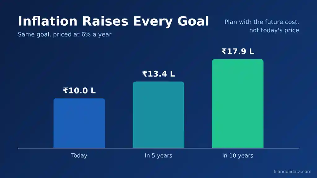 Financial planning for beginners chart showing a ₹10 lakh goal rising to ₹13.4 lakh in 5 years and ₹17.9 lakh in 10 years at 6% inflation