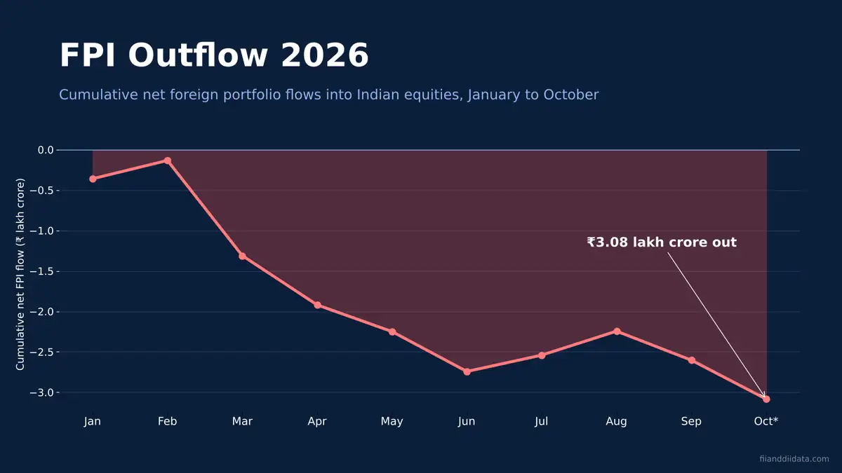 FPI outflow 2026 cumulative chart showing foreign portfolio investors pulling ₹3.08 lakh crore from Indian equities by October